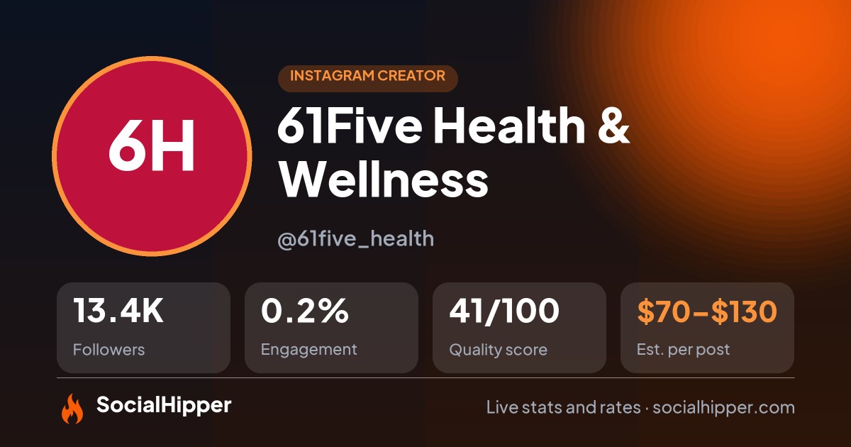 61Five Health & Wellness Instagram stats on SocialHipper