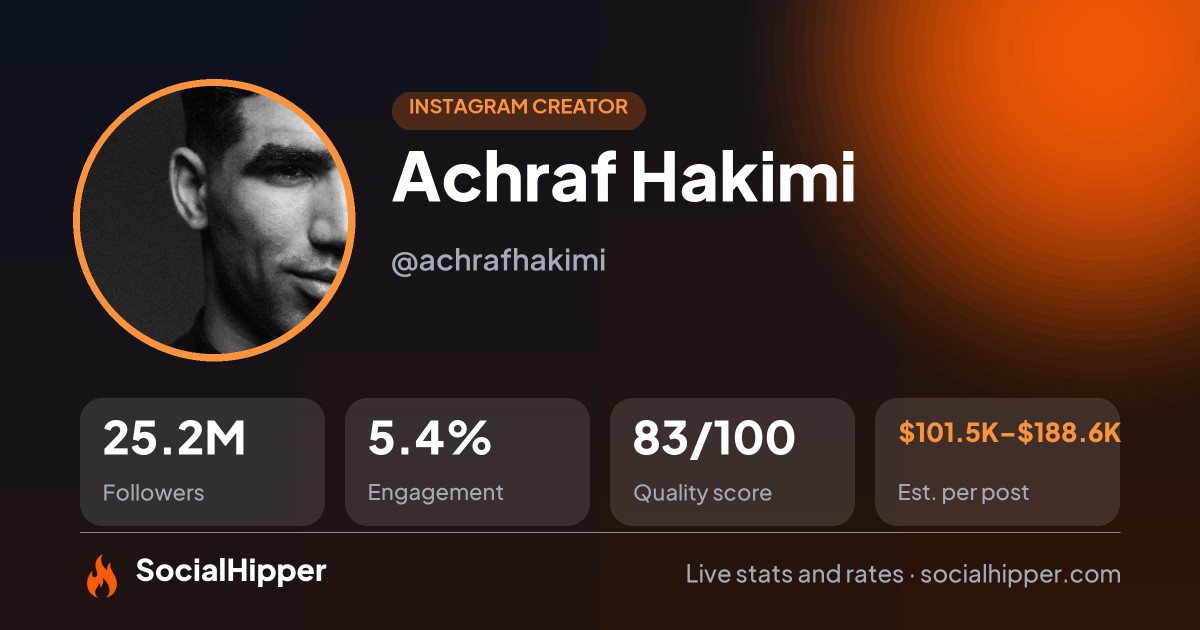 Achraf Hakimi Instagram stats on SocialHipper