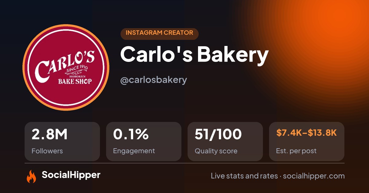 Carlo's Bakery Instagram stats on SocialHipper