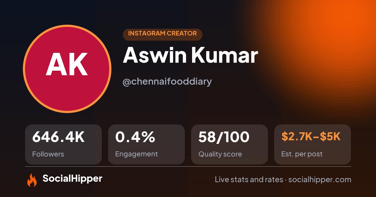 Aswin Kumar Instagram stats on SocialHipper