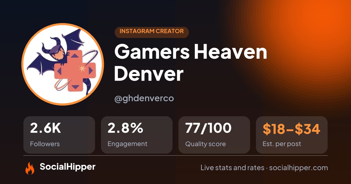 Gamers Heaven Denver Instagram stats on SocialHipper