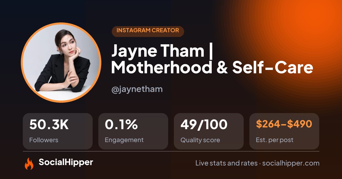 Jayne Tham | Motherhood & Self-Care Instagram stats on SocialHipper