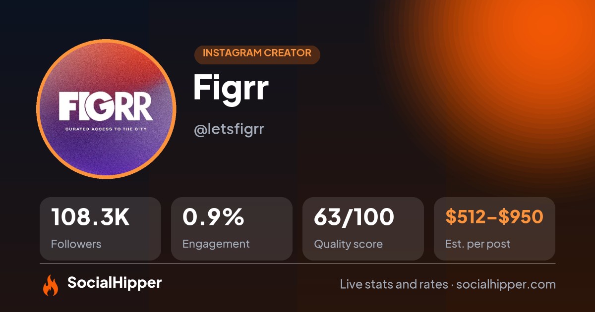 Figrr Instagram stats on SocialHipper