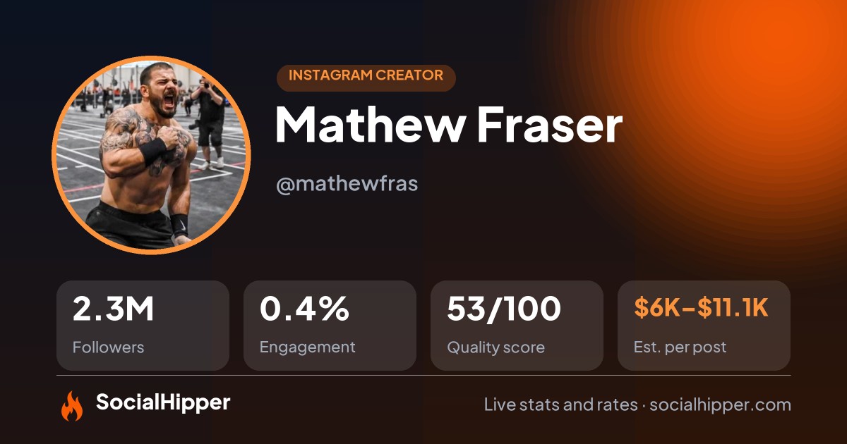 Mathew Fraser Instagram stats on SocialHipper