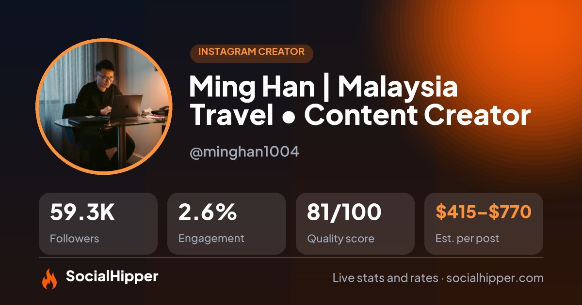 Ming Han | Malaysia 🇲🇾 Travel • Content Creator Instagram stats on SocialHipper