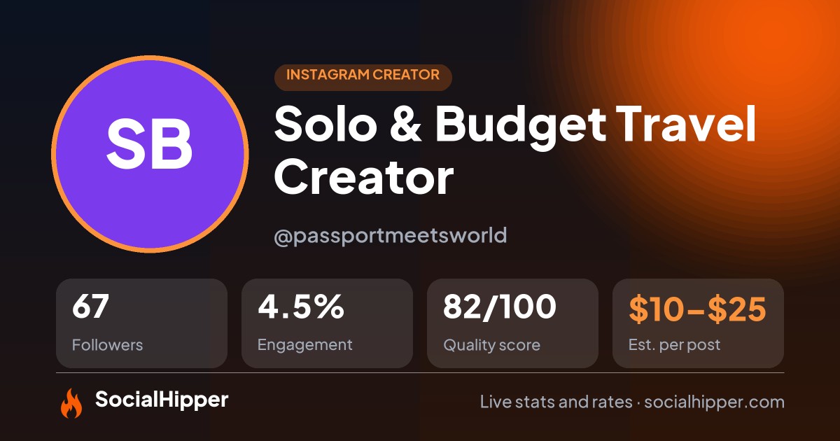 Solo & Budget Travel Creator Instagram stats on SocialHipper