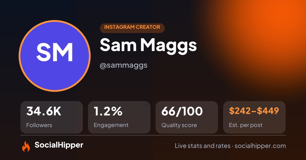 Sam Maggs Instagram stats on SocialHipper