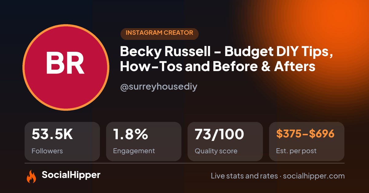 Becky Russell - Budget DIY Tips, How-Tos and Before & Afters Instagram stats on SocialHipper