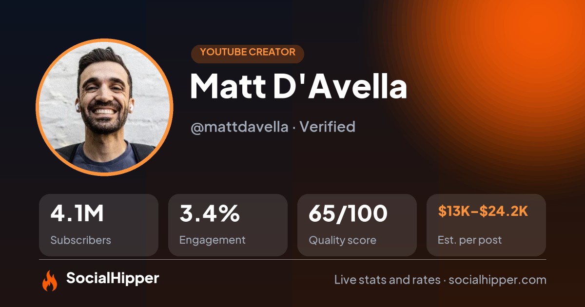 Matt D'Avella YouTube stats on SocialHipper