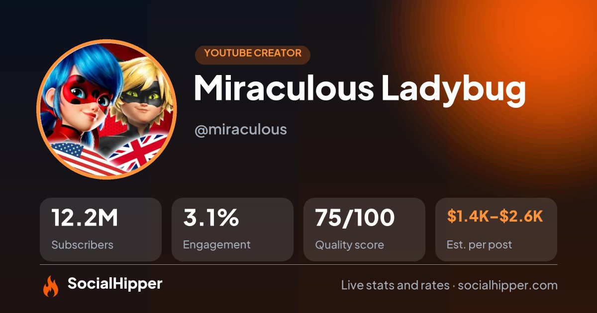 Miraculous Ladybug YouTube stats on SocialHipper