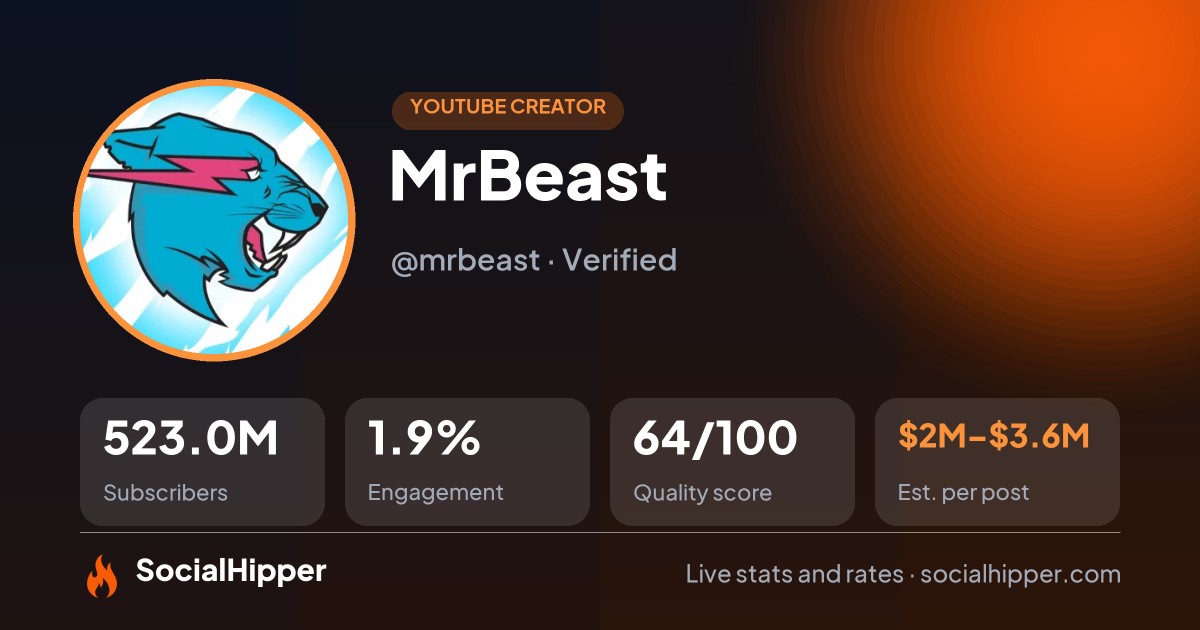 MrBeast YouTube stats on SocialHipper
