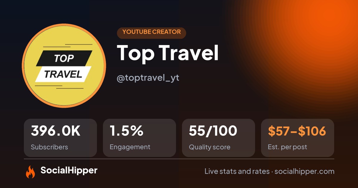 Top Travel YouTube stats on SocialHipper